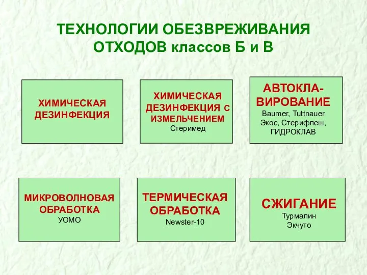 ТЕХНОЛОГИИ ОБЕЗВРЕЖИВАНИЯ ОТХОДОВ классов Б и В ХИМИЧЕСКАЯ ДЕЗИНФЕКЦИЯ С ИЗМЕЛЬЧЕНИЕМ Стеримед