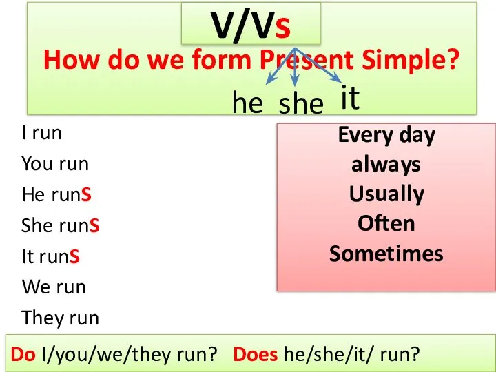 How do we form Present Simple? I run You run He runS