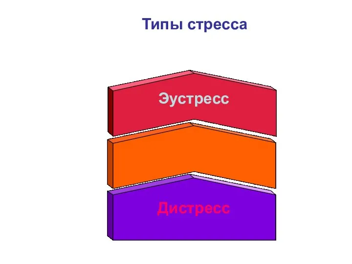 Типы стресса Эустресс Дистресс