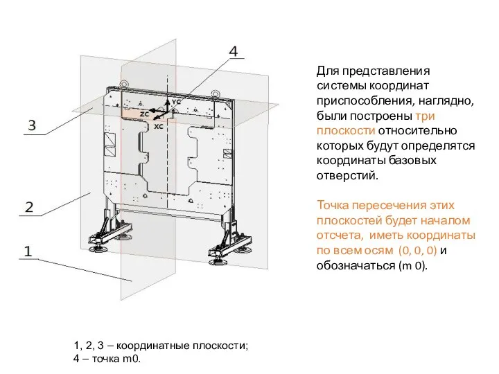 1, 2, 3 – координатные плоскости; 4 – точка m0. Для представления