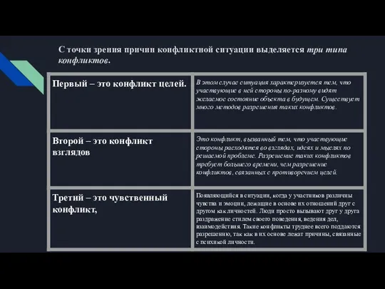 С точки зрения причин конфликтной ситуации выделяется три типа конфликтов.