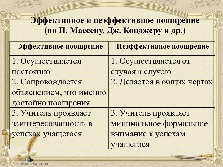 Эффективное и неэффективное поощрение (по П. Массену, Дж. Конджеру и др.)