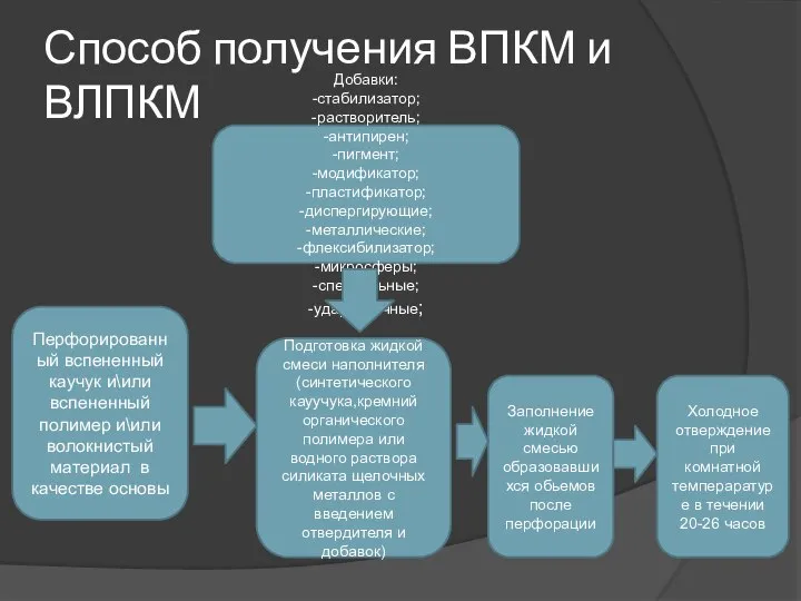 Способ получения ВПКМ и ВЛПКМ Перфорированный вспененный каучук и\или вспененный полимер и\или