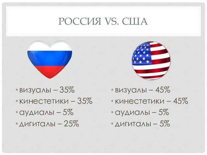 РОССИЯ VS. США визуалы – 35% кинестетики – 35% аудиалы – 5%