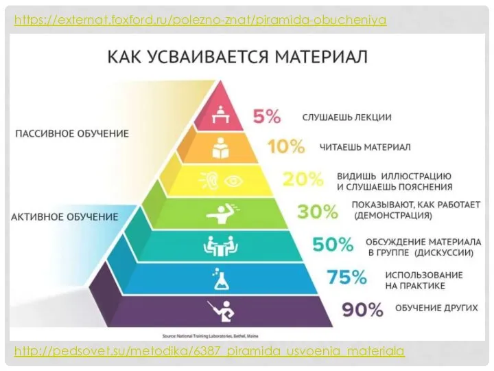 https://externat.foxford.ru/polezno-znat/piramida-obucheniya http://pedsovet.su/metodika/6387_piramida_usvoenia_materiala