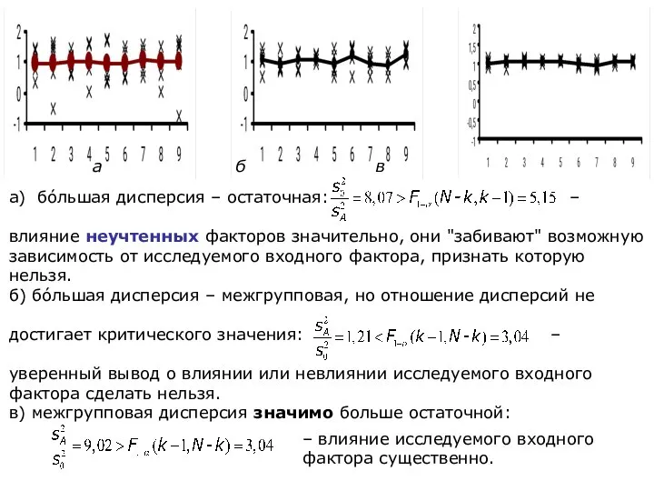 а б в а) бóльшая дисперсия – остаточная: – влияние неучтенных факторов