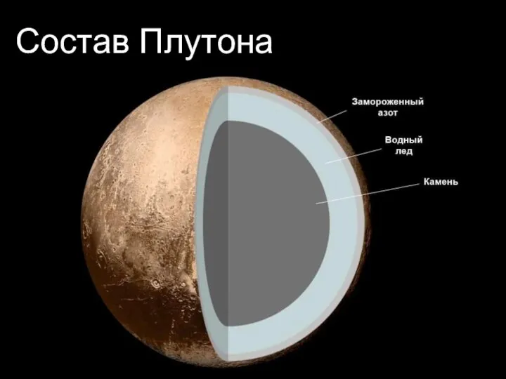 Состав Плутона
