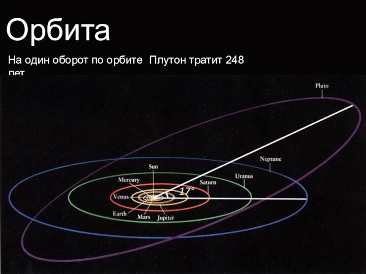 Орбита На один оборот по орбите Плутон тратит 248 лет.