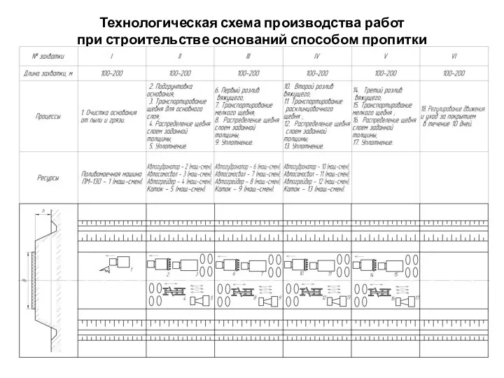 Технологическая схема производства работ при строительстве оснований способом пропитки