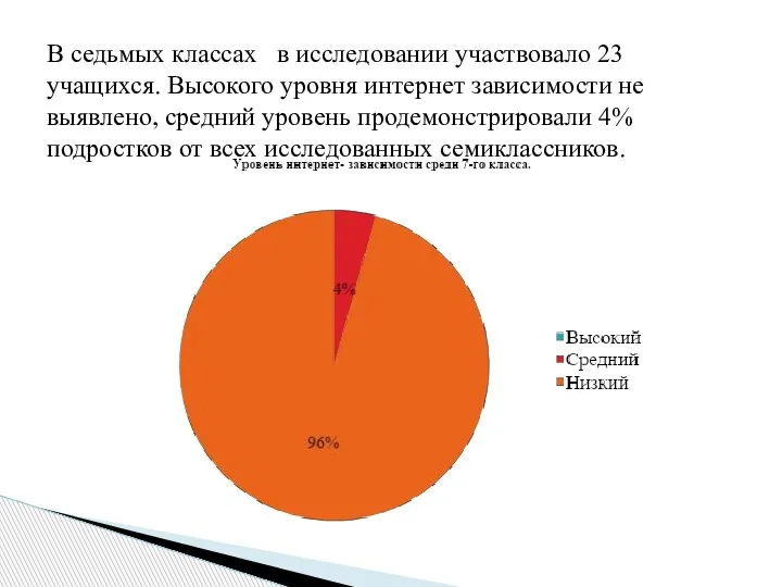 В седьмых классах в исследовании участвовало 23 учащихся. Высокого уровня интернет зависимости