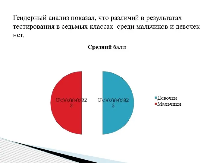 Гендерный анализ показал, что различий в результатах тестирования в седьмых классах среди мальчиков и девочек нет.