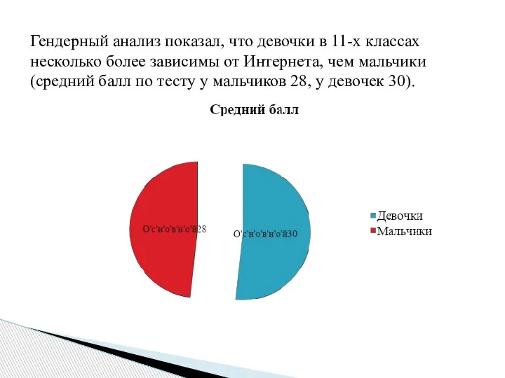 Гендерный анализ показал, что девочки в 11-х классах несколько более зависимы от