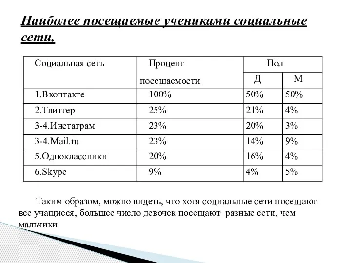 Наиболее посещаемые учениками социальные сети. Наиболее посещаемые учениками социальные сети. Таким образом,