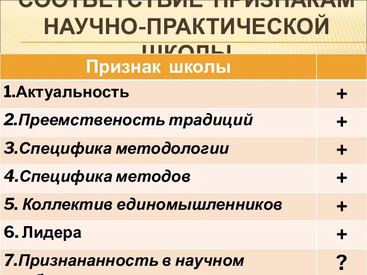 СООТВЕТСТВИЕ ПРИЗНАКАМ НАУЧНО-ПРАКТИЧЕСКОЙ ШКОЛЫ