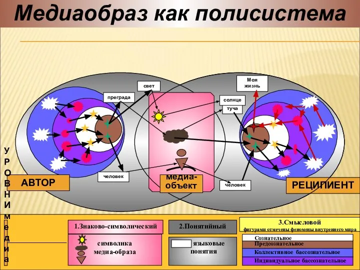 2.Понятийный 3.Смысловой фигурами отмечены феномены внутреннего мира 1.Знаково-символический АВТОР РЕЦИПИЕНТ преграда человек