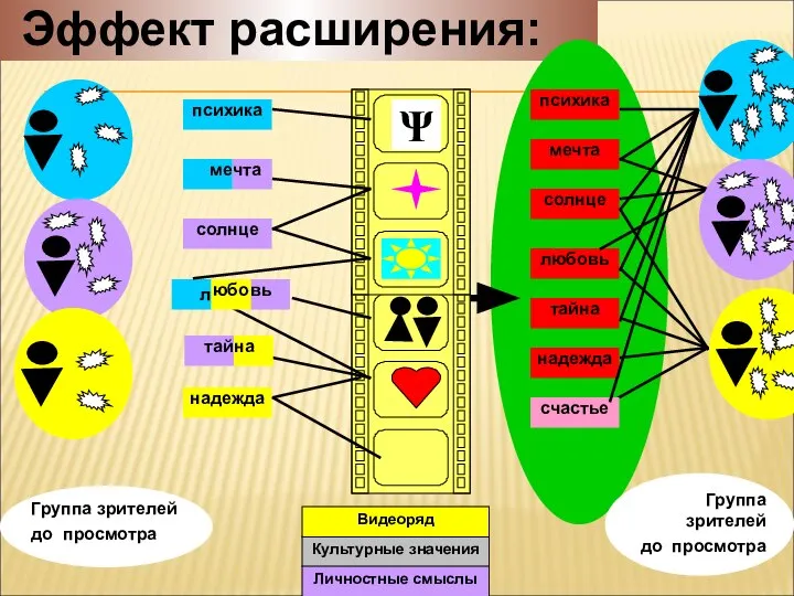 Эффект расширения: чта надежда солнце психика ме Группа зрителей до просмотра Ψ