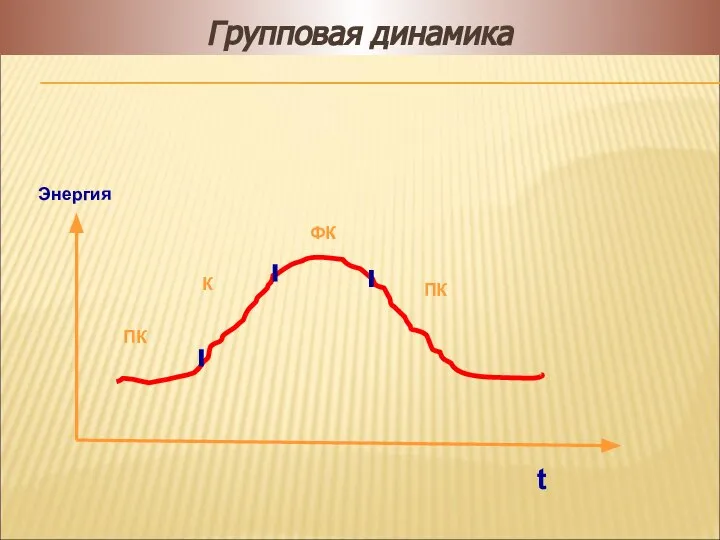 ПК К ФК ПК Энергия t Групповая динамика