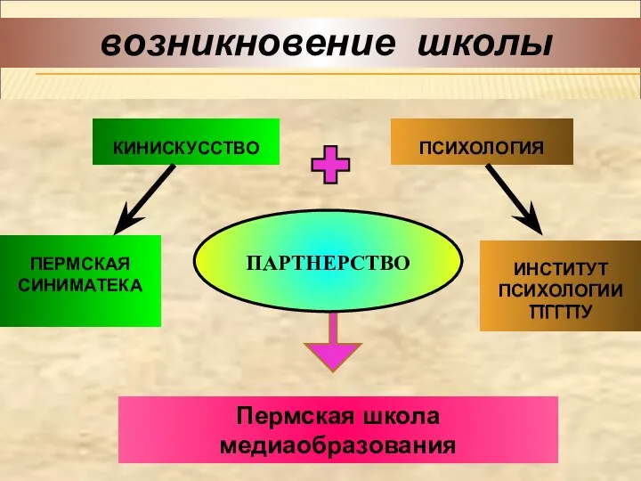 ПЕРМСКАЯ СИНИМАТЕКА ИНСТИТУТ ПСИХОЛОГИИ ПГГПУ Пермская школа медиаобразования ПСИХОЛОГИЯ КИНИСКУССТВО ПАРТНЕРСТВО возникновение школы