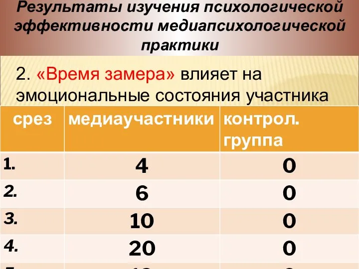 Результаты изучения психологической эффективности медиапсихологической практики 2. «Время замера» влияет на эмоциональные состояния участника