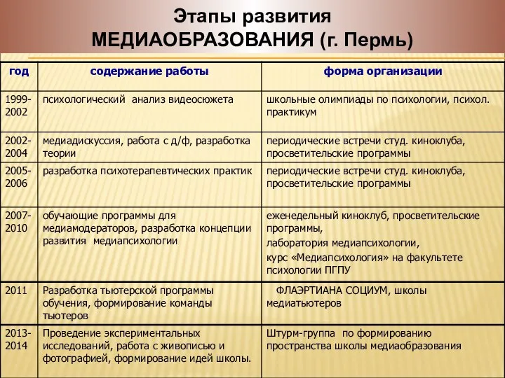 Этапы развития МЕДИАОБРАЗОВАНИЯ (г. Пермь)