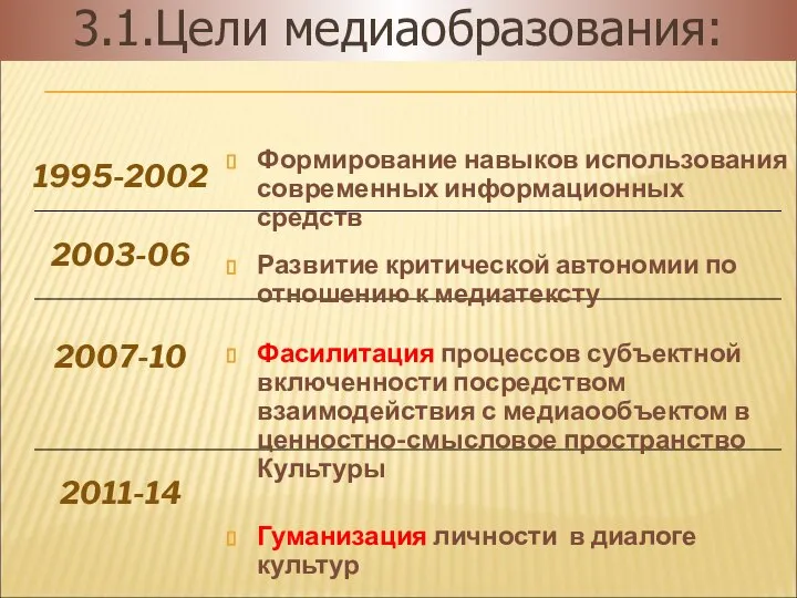 1995-2002 2003-06 2007-10 2011-14 3.1.Цели медиаобразования: Формирование навыков использования современных информационных средств