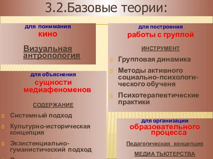 3.2.Базовые теории: для объяснения сущности медиафеноменов СОДЕРЖАНИЕ Системный подход Культурно-историческая концепция Экзистенциально-гуманистический