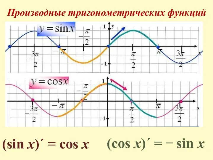 Производные тригонометрических функций (sin x)ˊ = cos x (cos x)ˊ = ̶ sin x