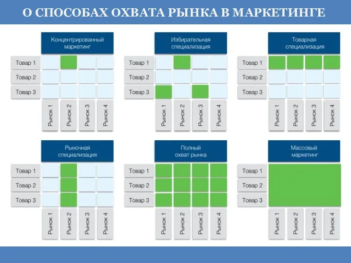 О СПОСОБАХ ОХВАТА РЫНКА В МАРКЕТИНГЕ