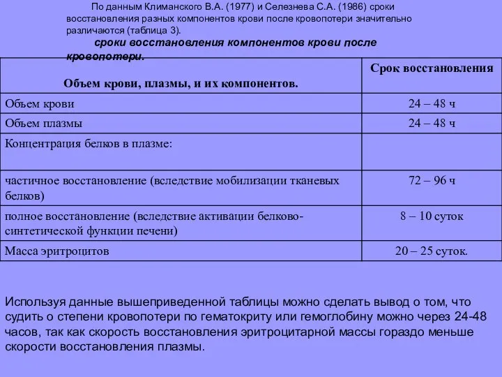 По данным Климанского В.А. (1977) и Селезнева С.А. (1986) сроки восстановления разных