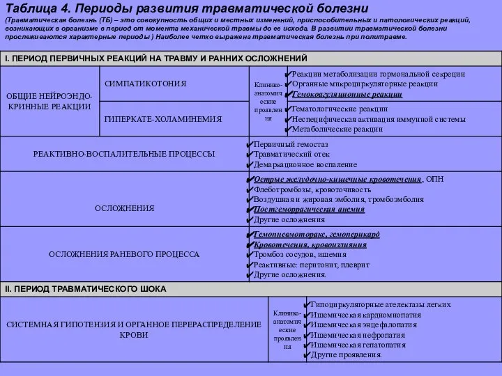 Таблица 4. Периоды развития травматической болезни (Травматическая болезнь (ТБ) – это совокупность