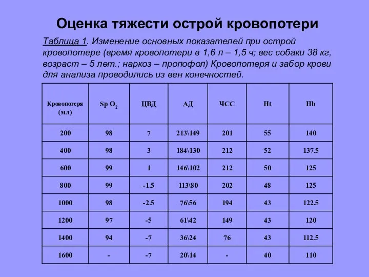 Оценка тяжести острой кровопотери Таблица 1. Изменение основных показателей при острой кровопотере