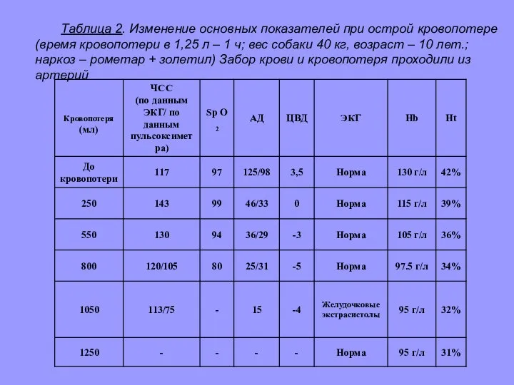 Таблица 2. Изменение основных показателей при острой кровопотере (время кровопотери в 1,25