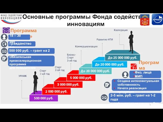 УМНИК Кооперация Старт 1-ый год Старт 2-ой год Бизнес-Старт 3-ий год Коммерциализация