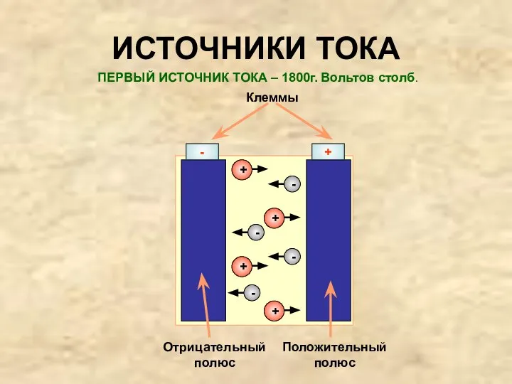 ИСТОЧНИКИ ТОКА ПЕРВЫЙ ИСТОЧНИК ТОКА – 1800г. Вольтов столб.