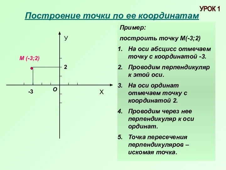 Построение точки по ее координатам У Х О М (-3;2) -3 2