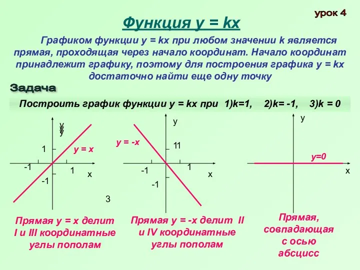Функция у = kх Графиком функции у = kх при любом значении