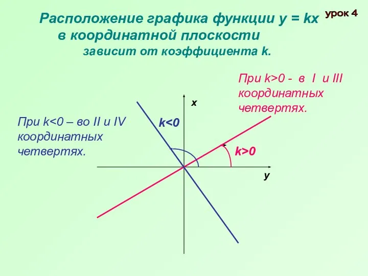 Расположение графика функции у = kх в координатной плоскости зависит от коэффициента