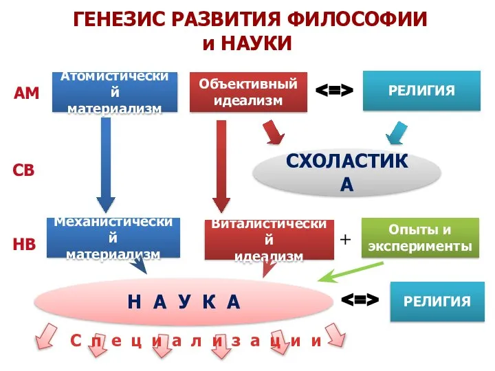 ГЕНЕЗИС РАЗВИТИЯ ФИЛОСОФИИ и НАУКИ Атомистический материализм Объективный идеализм Виталистический идеализм Механистический