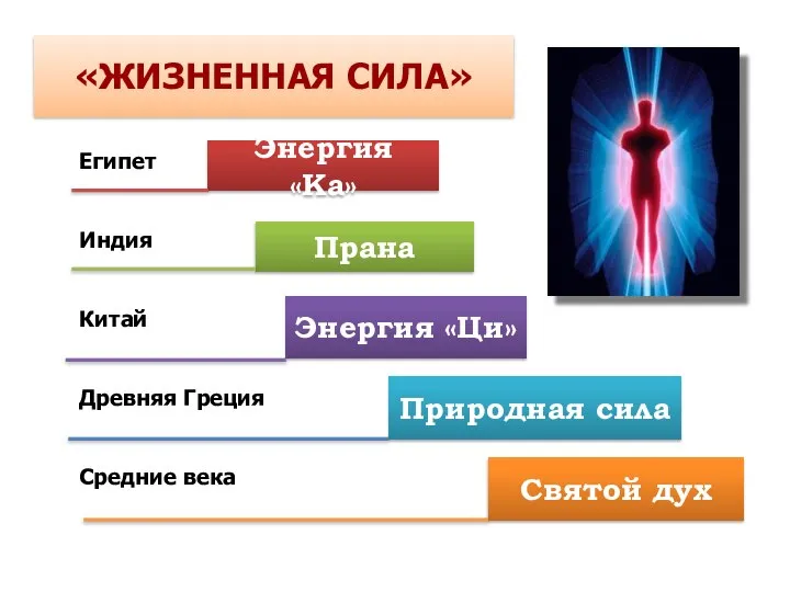 «ЖИЗНЕННАЯ СИЛА» Энергия «Ка» Прана Энергия «Ци» Природная сила Святой дух Египет