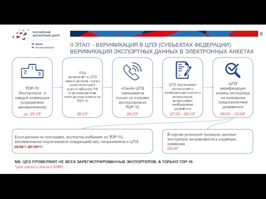 ТОР-10 Экспортеров в каждой номинации (определены автоматически) ЦПЭ верифицирует анкеты экспортера на