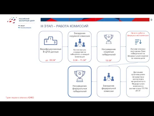 Верифицированные В ЦПЭ данные Заседание федеральной комиссии Коллегиально определяется победитель в каждой