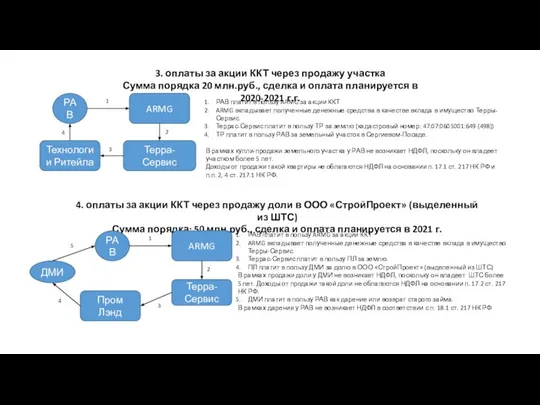 3. оплаты за акции ККТ через продажу участка Сумма порядка 20 млн.руб.,