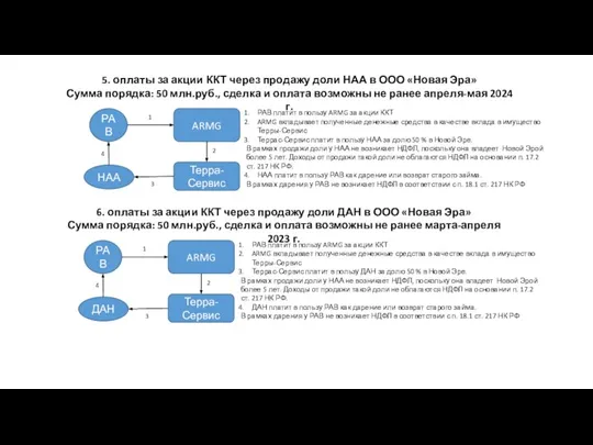 5. оплаты за акции ККТ через продажу доли НАА в ООО «Новая