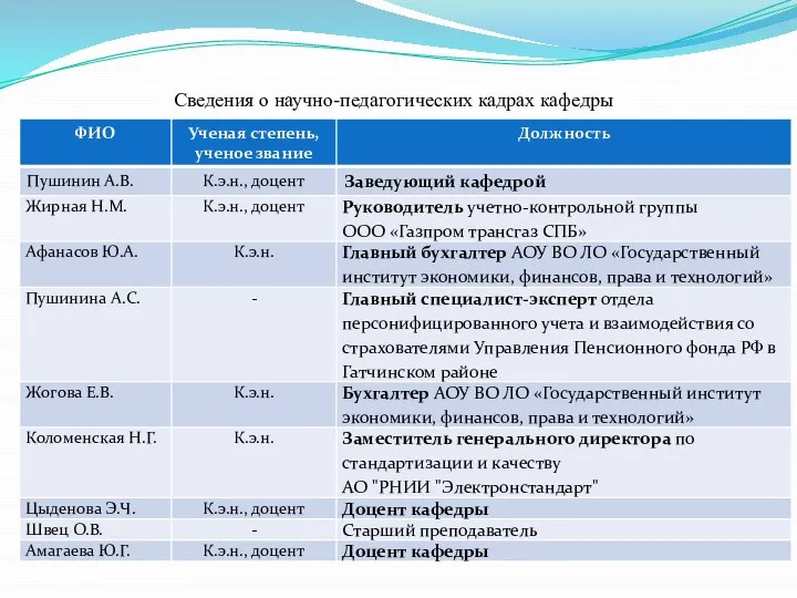 Сведения о научно-педагогических кадрах кафедры