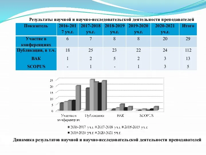 Результаты научной и научно-исследовательской деятельности преподавателей Динамика результатов научной и научно-исследовательской деятельности преподавателей