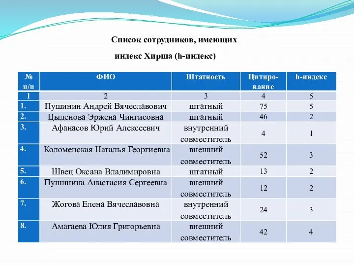 Список сотрудников, имеющих индекс Хирша (h-индекс)