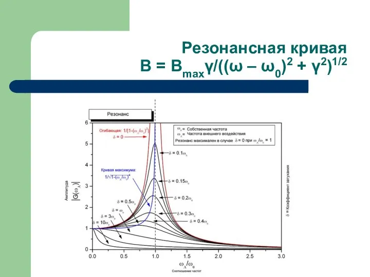 Резонансная кривая B = Bmaxγ/((ω – ω0)2 + γ2)1/2