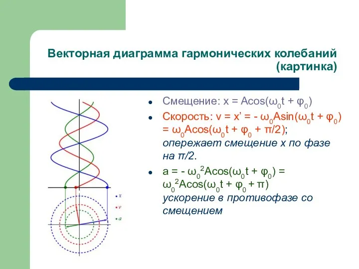 Векторная диаграмма гармонических колебаний (картинка) Смещение: x = Acos(ω0t + φ0) Скорость: