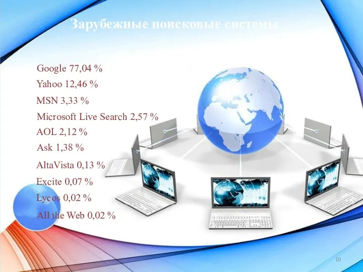 Зарубежные поисковые системы Google 77,04 % Yahoo 12,46 % MSN 3,33 %