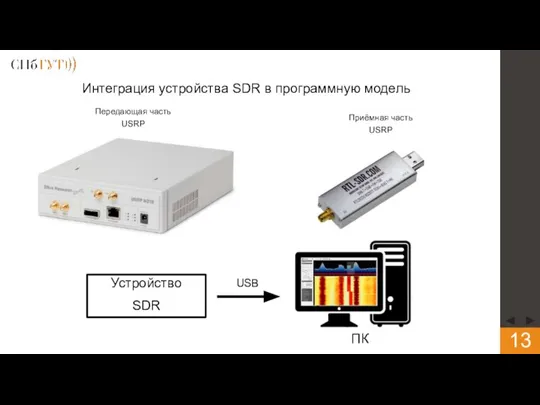 Интеграция устройства SDR в программную модель Передающая часть USRP ПК Устройство SDR USB Приёмная часть USRP